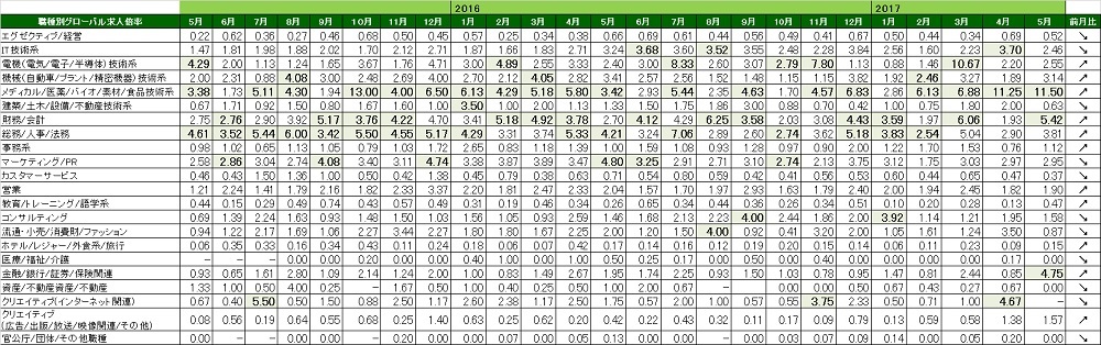 2017年5月度職種別グローバル転職求人倍率