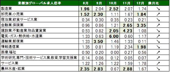 12月度業種別グローバル転職求人倍率