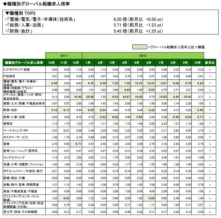 2018年10月度職種別グローバル転職求人倍率 