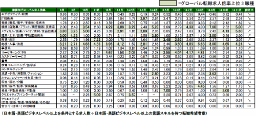 2014年11月度職種別グローバル転職求人倍率