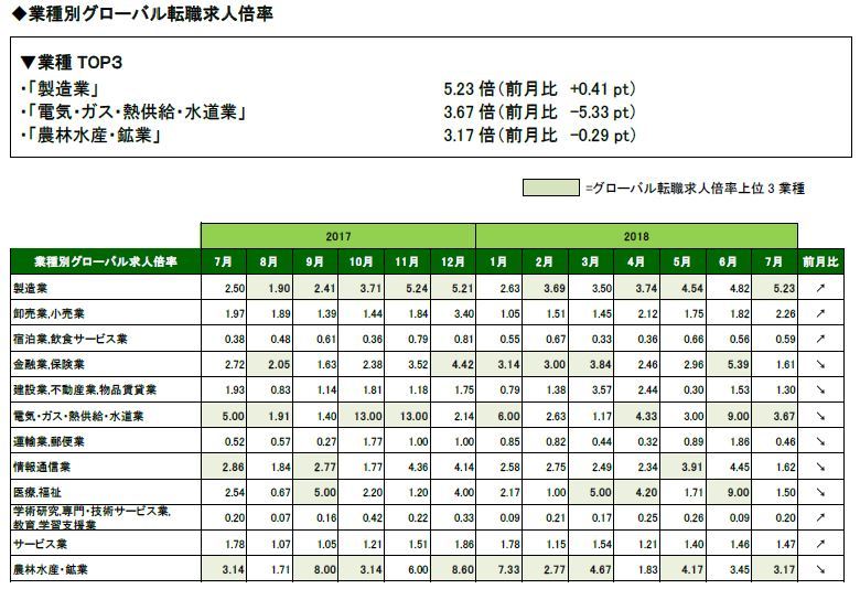 2018年7月度業種別グローバル転職求人倍率