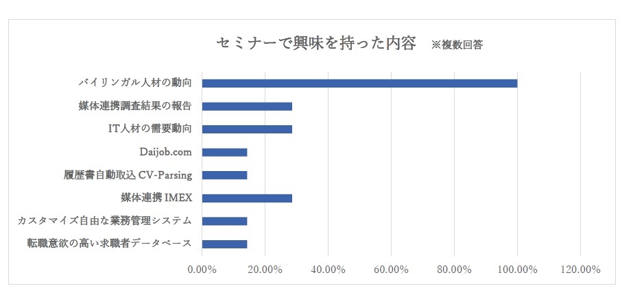 セミナーで興味を持った内容 