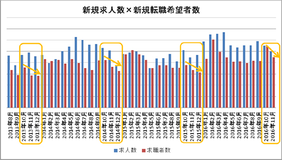 新規求人数×新規転職希望者数