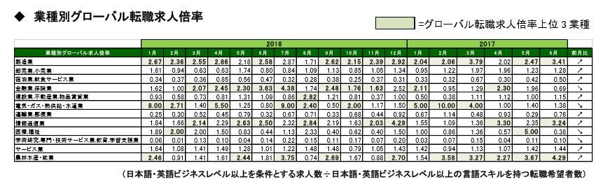 2017年6月度業種別グローバル転職求人倍率