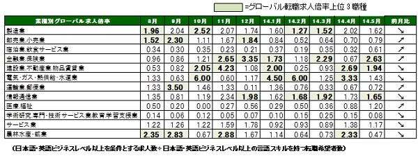 2014年5月度業種別グローバル転職求人倍率