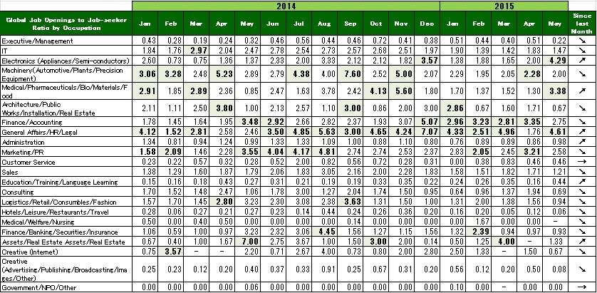 2015年5月度職種別グローバル転職求人倍率