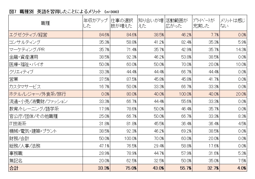 英語を習得したことによるメリット