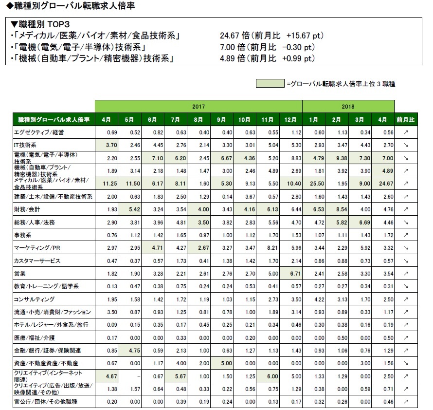 2018年4月度職種別グローバル転職求人倍率 