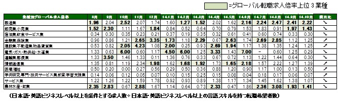 2014年10月度職種別グローバル転職求人倍率