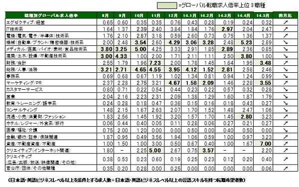 2014年5月度職種別グローバル転職求人倍率