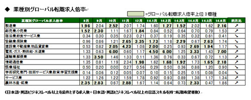 2014年5月度職種別グローバル転職求人倍率