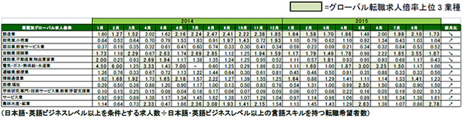 2015年9月度業種別グローバル転職求人倍率