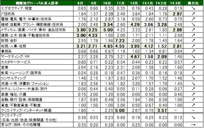 2014年3月度職種別グローバル転職求人倍率