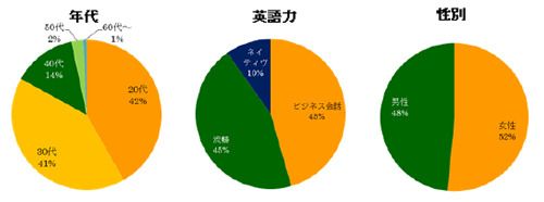 語学力と年収に関する調査（2014 年版）