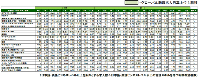 2016年2月度職種別グローバル転職求人倍率