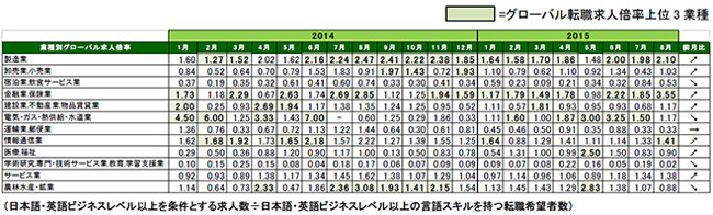 2015年8月度業種別グローバル転職求人倍率