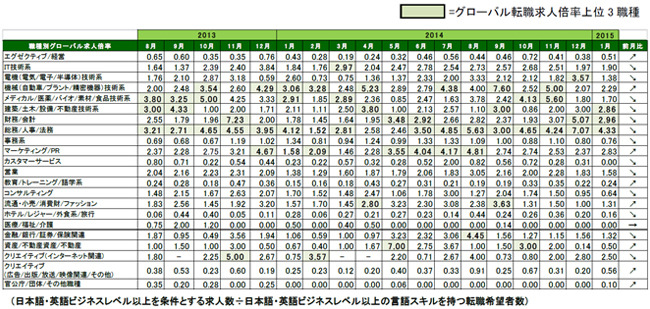 2015年1月度職種別グローバル転職求人倍率