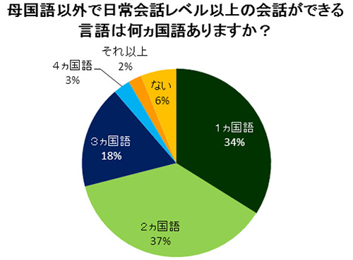 母国語以外で、日常会話レベル以上の会話ができる言語は何ヵ国語ありますか？