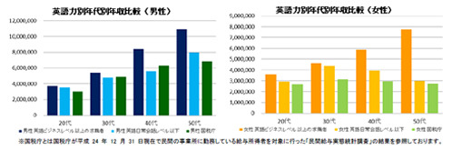 語学力と年収に関する調査（2014 年版）