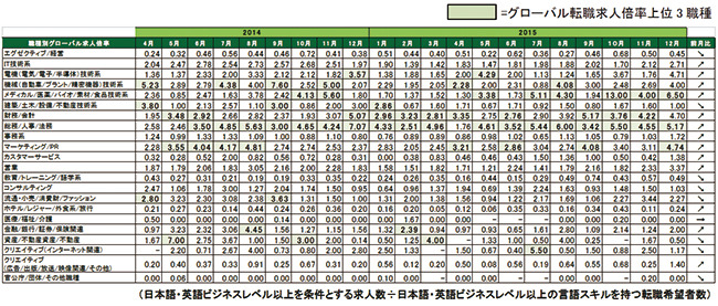 2015年12月度職種別グローバル転職求人倍率