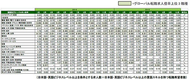 2015年10月度職種別グローバル転職求人倍率