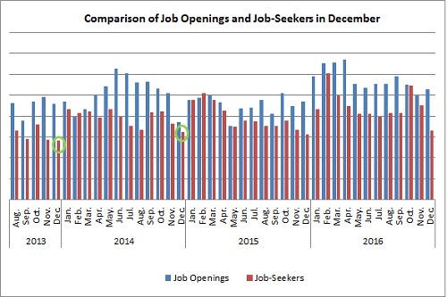 新規求人×新規転職希望者数12月度比較