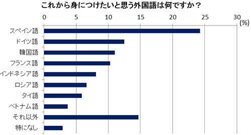 これから身に付けたいと思う外国語は何ですか？