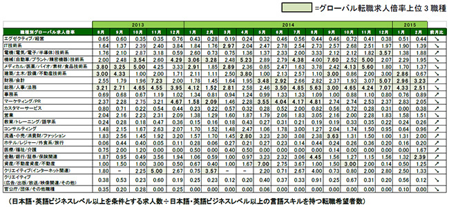 2015年2月度職種別グローバル転職求人倍率