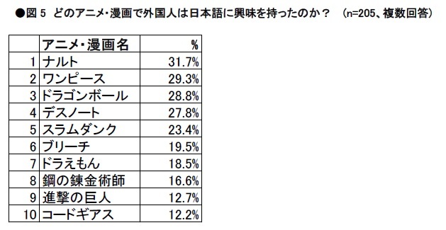 図5　どのアニメ・漫画で外国人は日本語に興味を持ったのか？  (n=205、複数回答)
