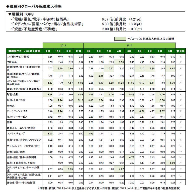2017年9月度職種別グローバル転職求人倍率 