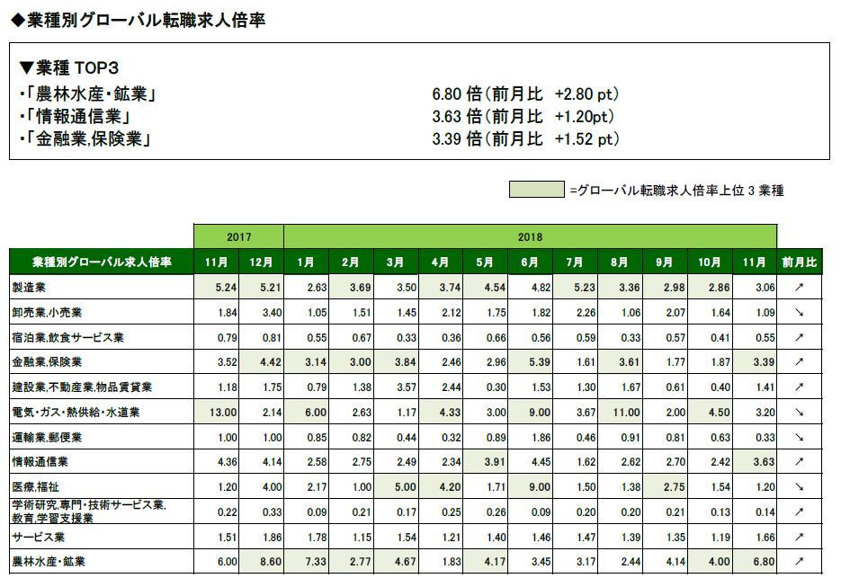 2018年11月度業種別グローバル転職求人倍率