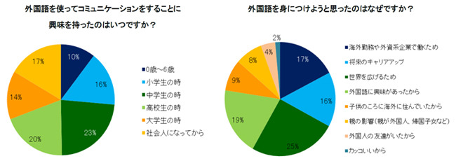 外国語に興味を持った時期（アンケート回答者：日本人）