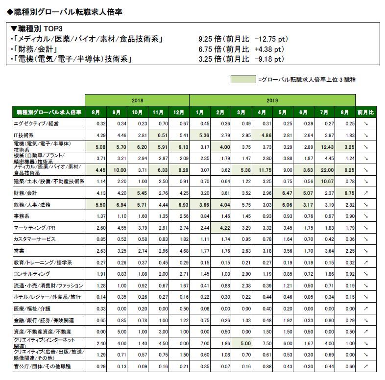 2019年8月度職種別グローバル転職求人倍率 