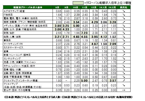 2014年2月度職種別グローバル転職求人倍率