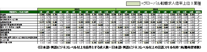 2016年12月度業種別グローバル転職求人倍率