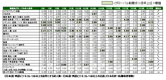 2014年10月度職種別グローバル転職求人倍率