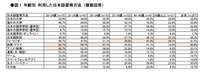 ●図1 年齢別 利用した日本語習得方法 （複数回答） 