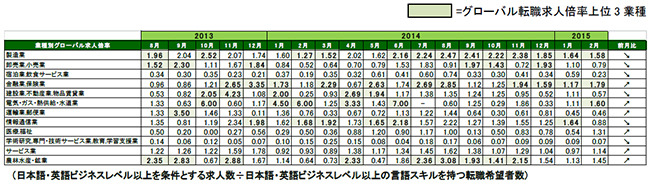 2015年2月度業種別グローバル転職求人倍率