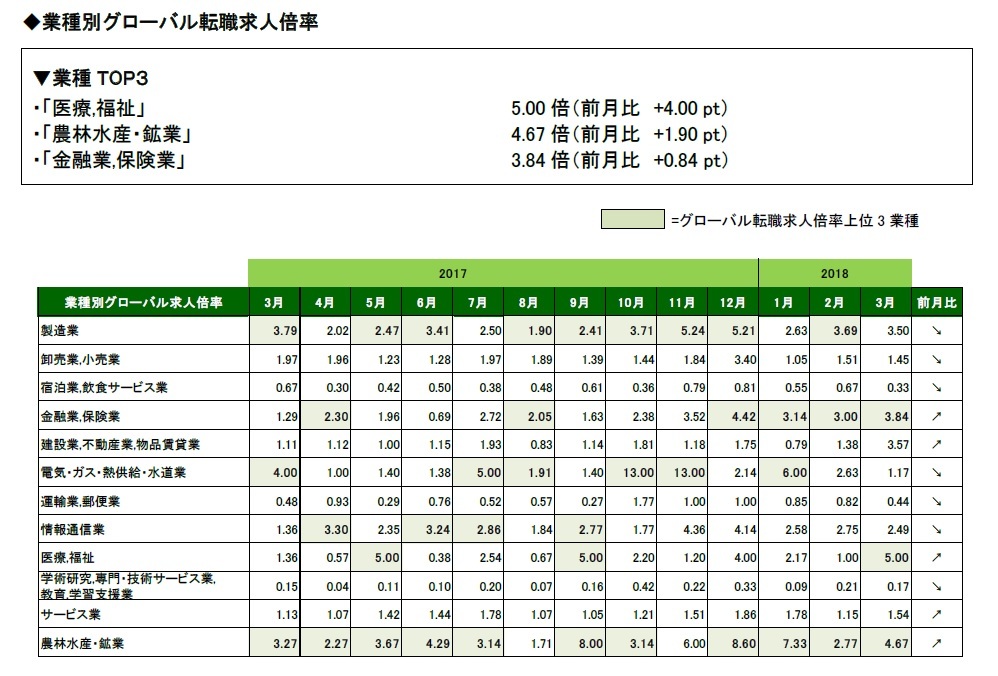 2018年3月度業種別グローバル転職求人倍率