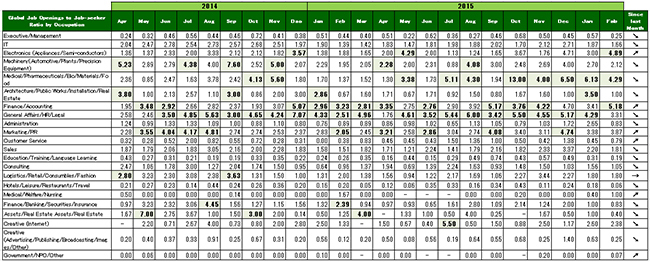 2016年2月度職種別グローバル転職求人倍率