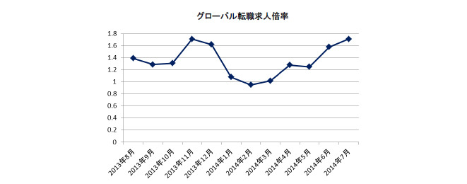 2014年7月度職種別グローバル転職求人倍率