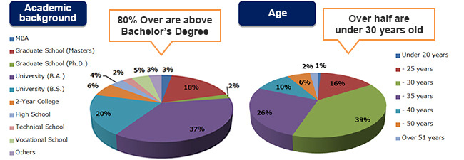 Academic background,Age