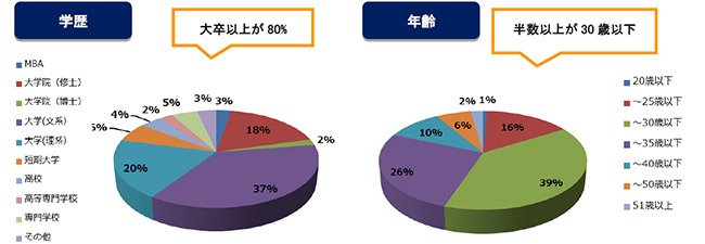 学歴、年齢