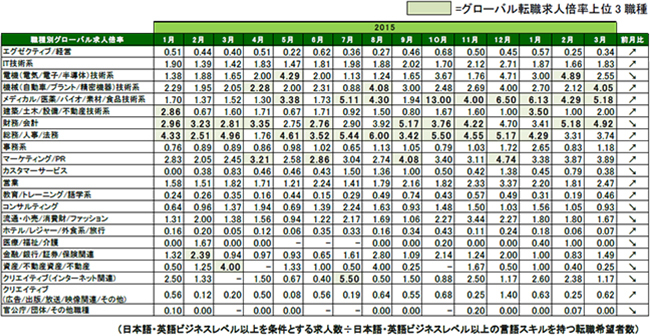 2016年3月度職種別グローバル転職求人倍率