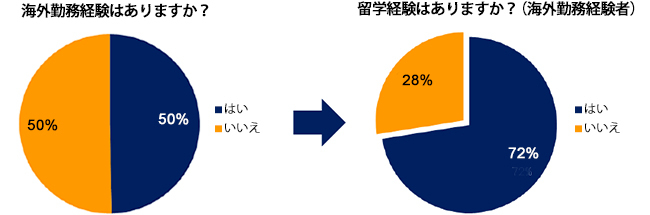 海外勤務経験はありますか？