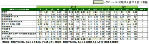 2015年4月度業種別グローバル転職求人倍率