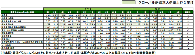 2015年6月度業種別グローバル転職求人倍率