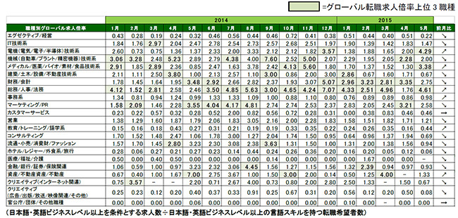 2015年5月度職種別グローバル転職求人倍率