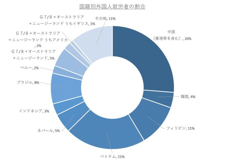 国籍別外国人就労者の割合