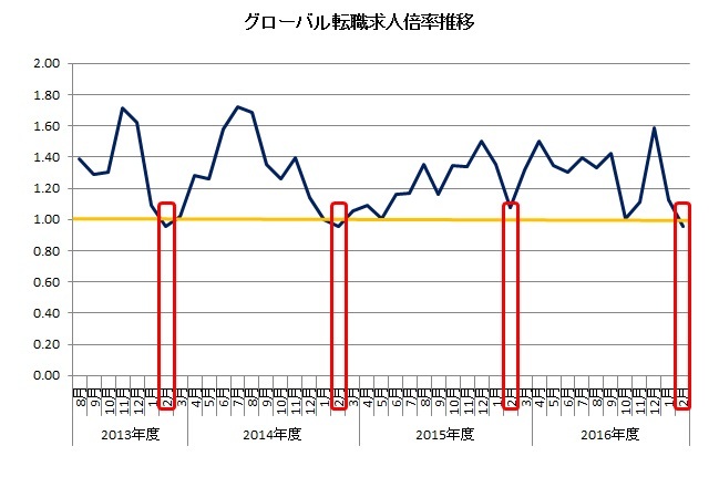 グローバル転職求人倍率年度別推移